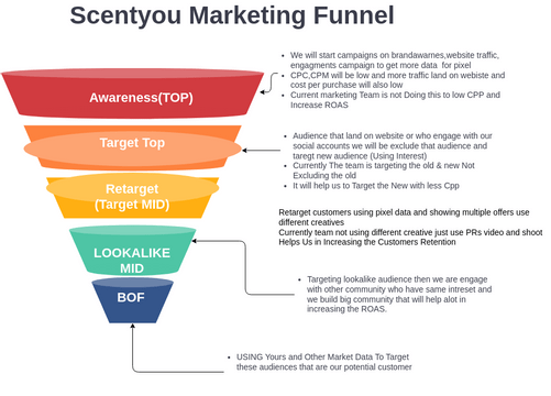 Marketing Funnel Template Visual Paradigm User Contributed Diagrams Hot Sex Picture 3446